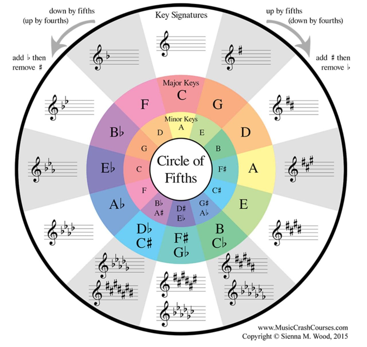 Circle of fifths 
